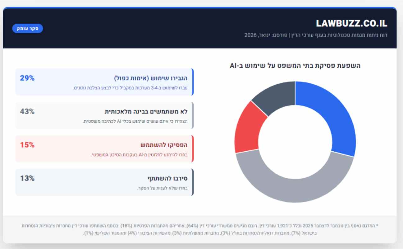 תוצאות סקר lawbuzz